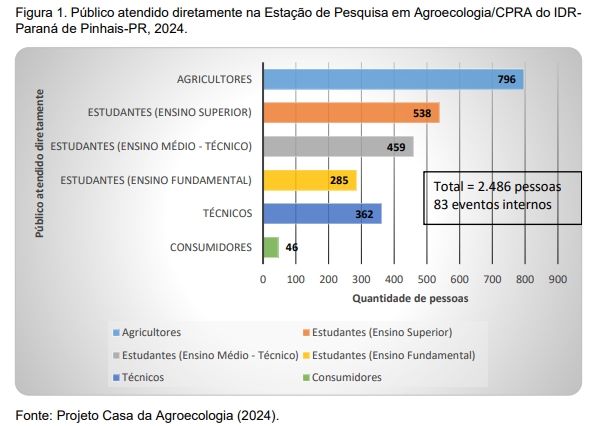 Casa da Agroecologia: mais de 3.500 pessoas passaram pelo projeto em 2024